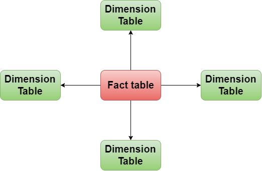 Mô hình Data Warehouse: Sơ đồ ngôi sao