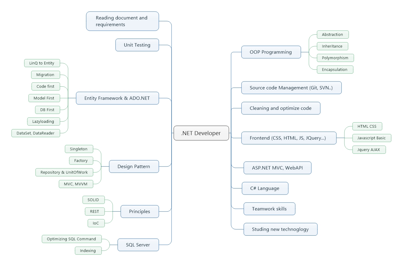 Bạn cần chuẩn bị những gì trước khi đi phỏng vấn vị trí .NET Developer?