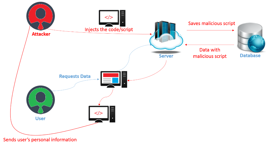 Thế nào là tấn công giả mạo request (Cross-site Request Forgery)