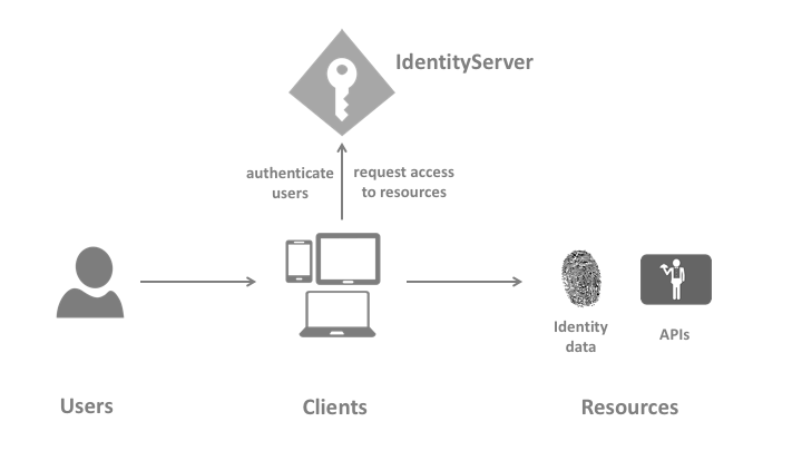 Cài đặt và sử dụng ASP.NET Identity Core và Identity Server 4 trong ứng dụng ASP.NET Core