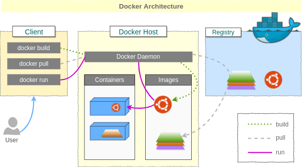 Các câu lệnh hữu dụng trong Docker mà bạn cần nhớ