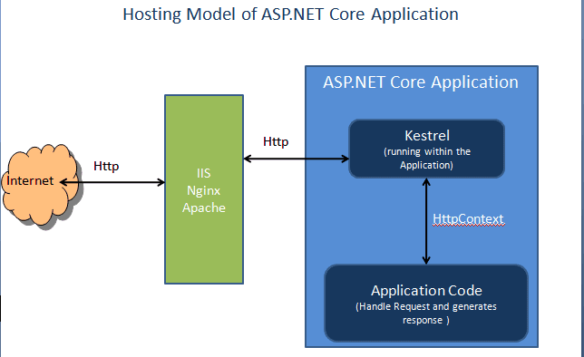 Kestrel: Web Server dành cho ASP.NET Core