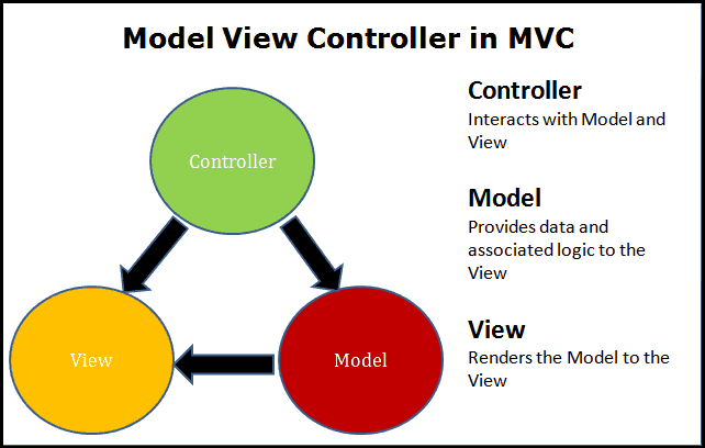 MVC Design Pattern trong ASP.NET Core