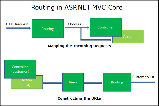 Attribute Routing trong ASP.NET Core