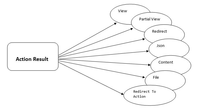 Action Result trong ASP.NET Core