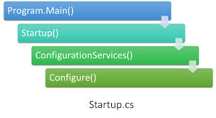 Khởi động ứng dụng trong ASP.NET Core