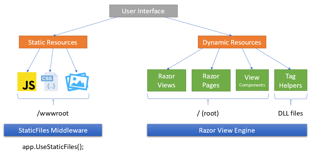 Sử dụng Static Files trong ASP.NET Core