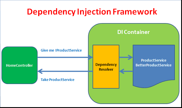 Cơ chế Dependency Injection trong ASP.NET Core