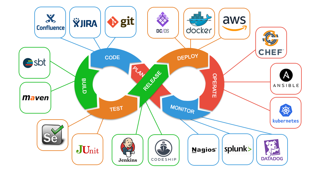 Chinh phục DevOps