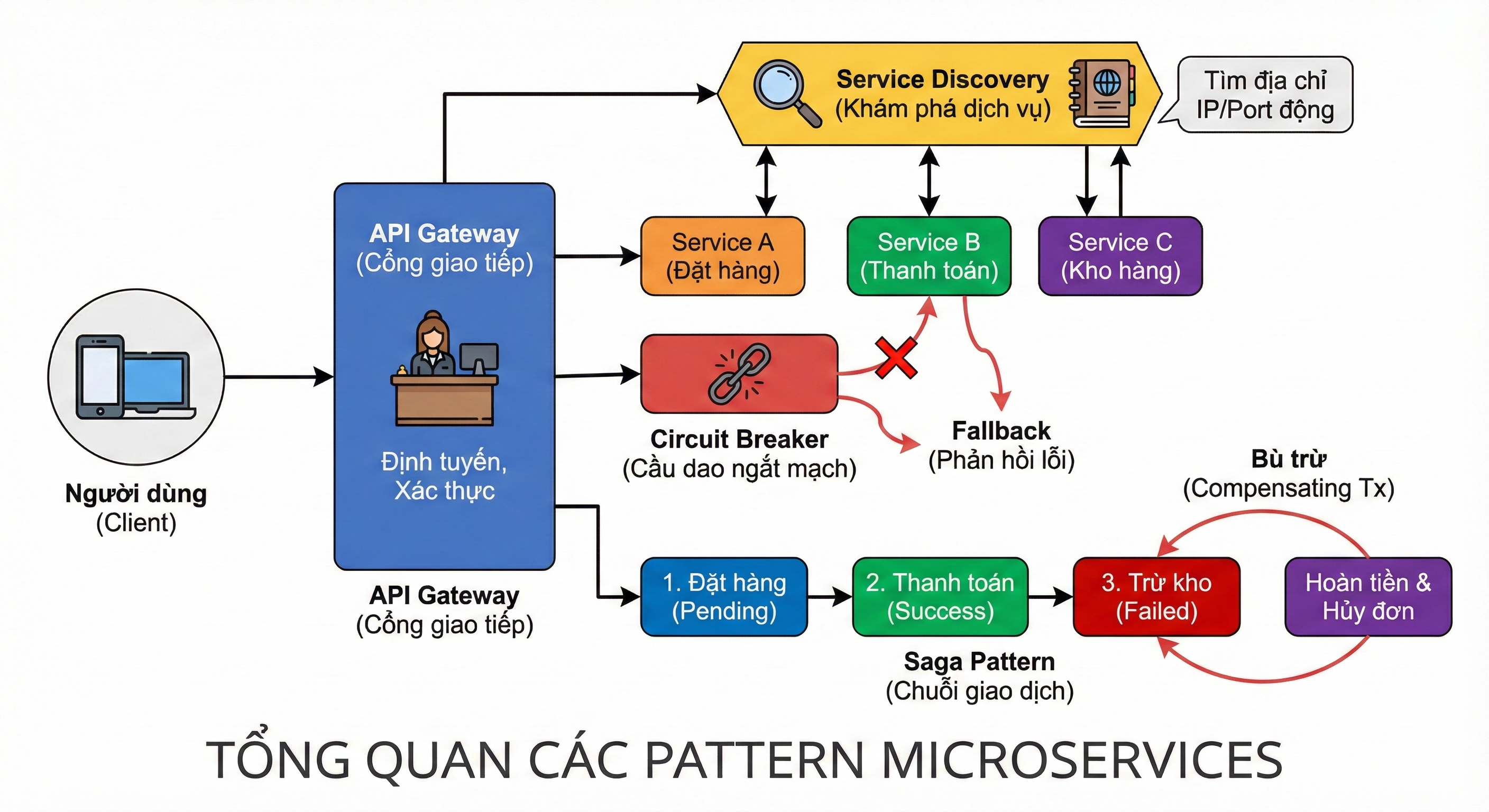 Các mẫu thiết kế (design patterns) phổ biến trong kiến trúc Microservices.