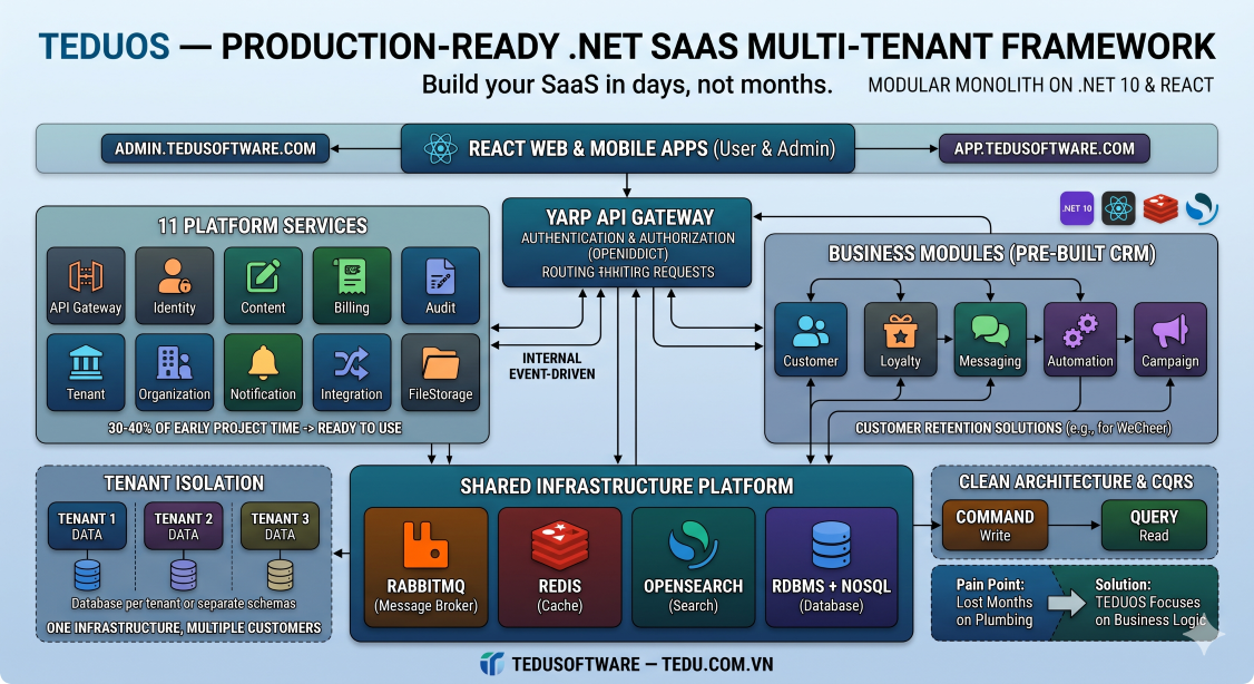 TEDUOS — Framework .NET SaaS Multi-Tenant Xây Sẵn Hạ Tầng